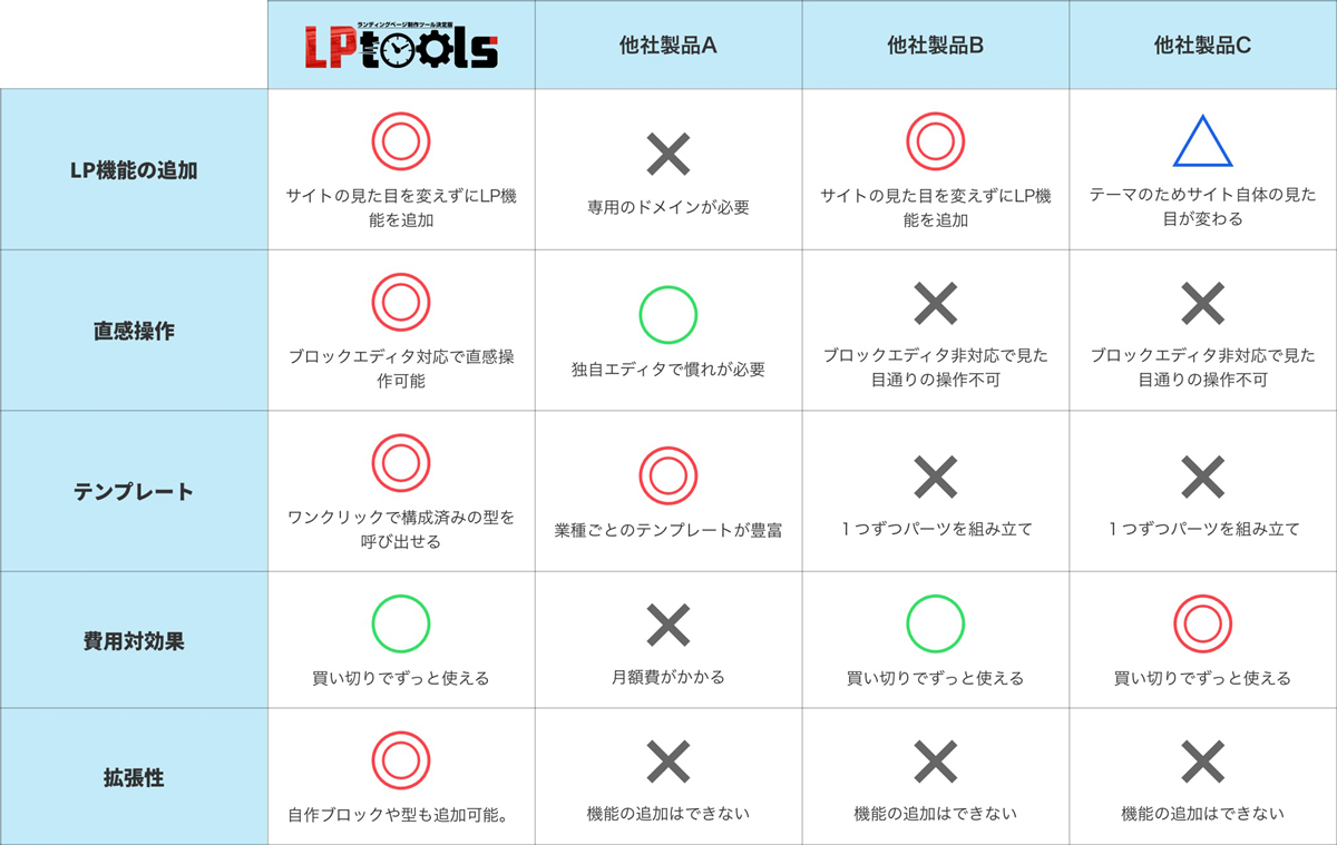 LPtoolsと他社LPツールを比較した表